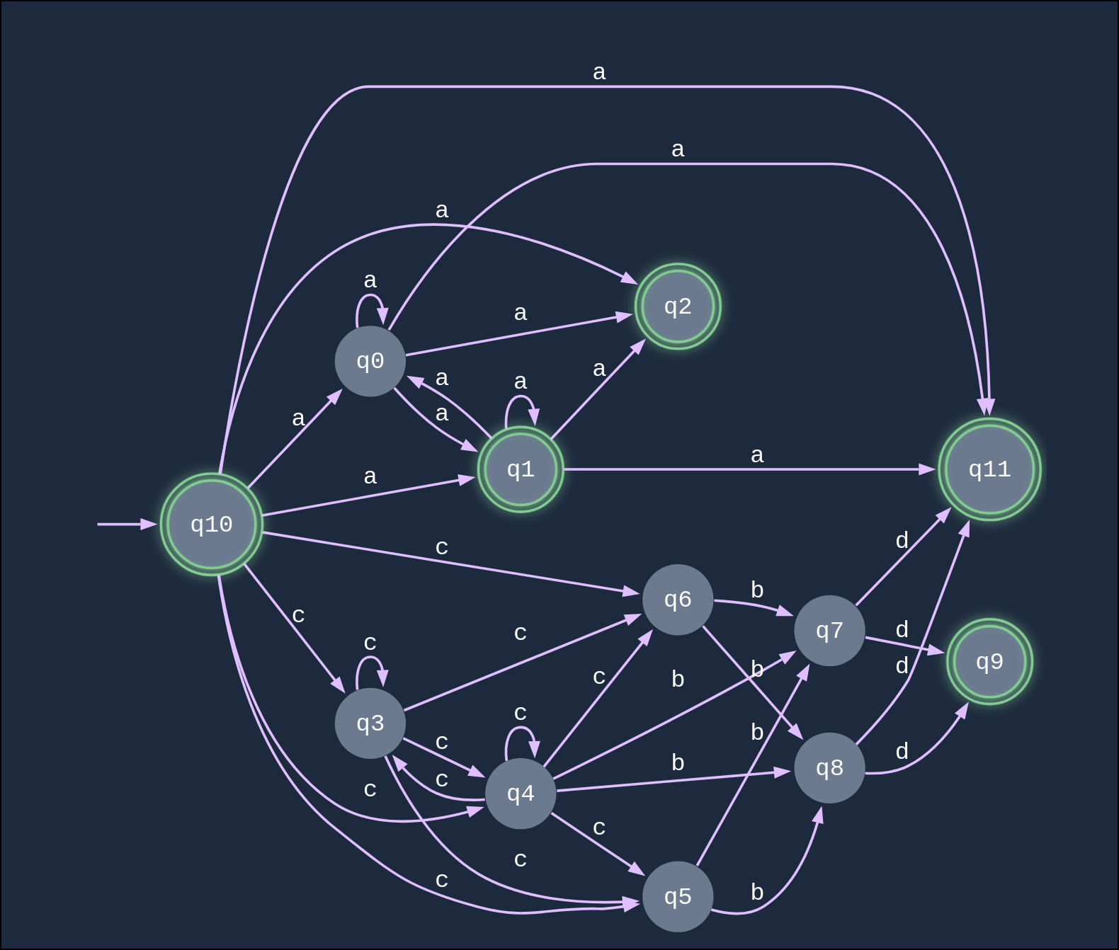 Automata project visualization