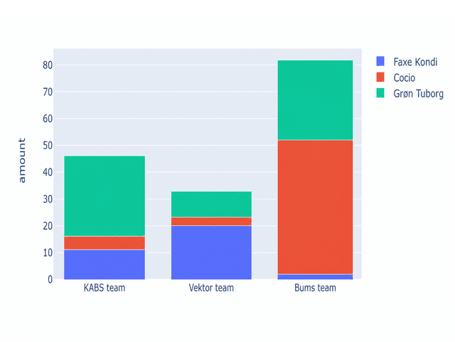 Test-data dashboard chart comparing beverage purchases across three teams